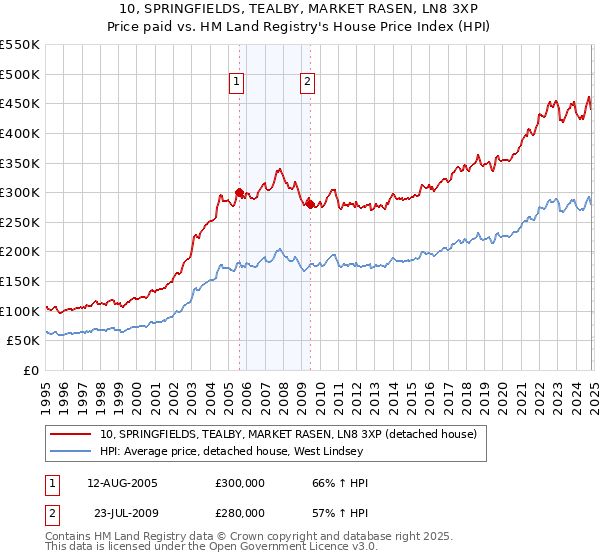 10, SPRINGFIELDS, TEALBY, MARKET RASEN, LN8 3XP: Price paid vs HM Land Registry's House Price Index