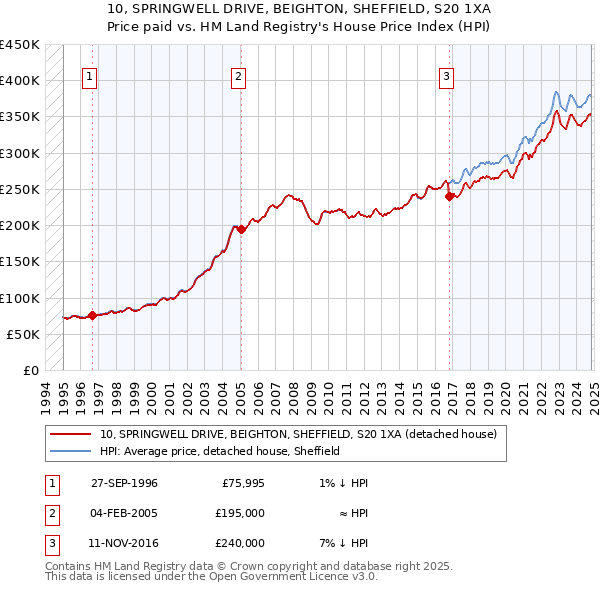 10, SPRINGWELL DRIVE, BEIGHTON, SHEFFIELD, S20 1XA: Price paid vs HM Land Registry's House Price Index