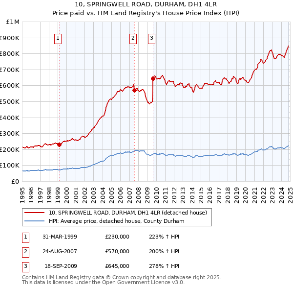 10, SPRINGWELL ROAD, DURHAM, DH1 4LR: Price paid vs HM Land Registry's House Price Index