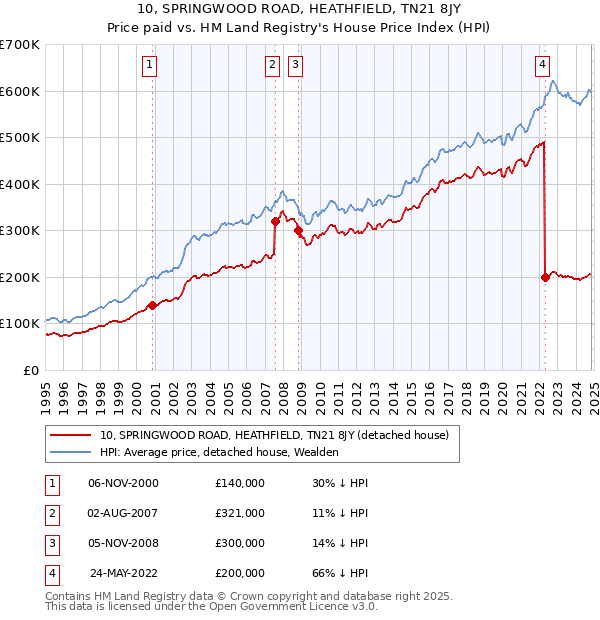 10, SPRINGWOOD ROAD, HEATHFIELD, TN21 8JY: Price paid vs HM Land Registry's House Price Index