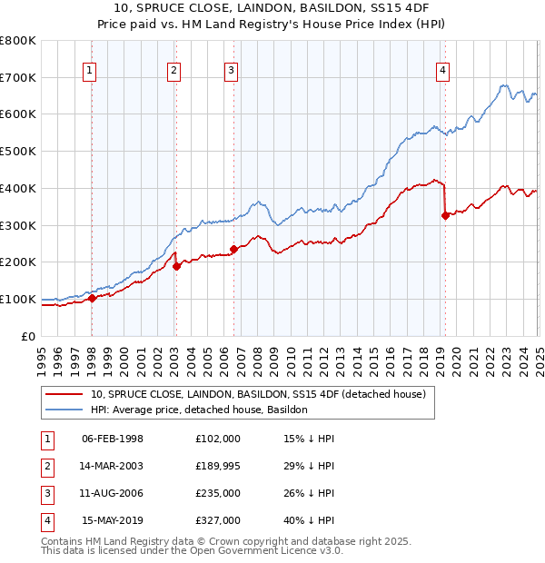 10, SPRUCE CLOSE, LAINDON, BASILDON, SS15 4DF: Price paid vs HM Land Registry's House Price Index