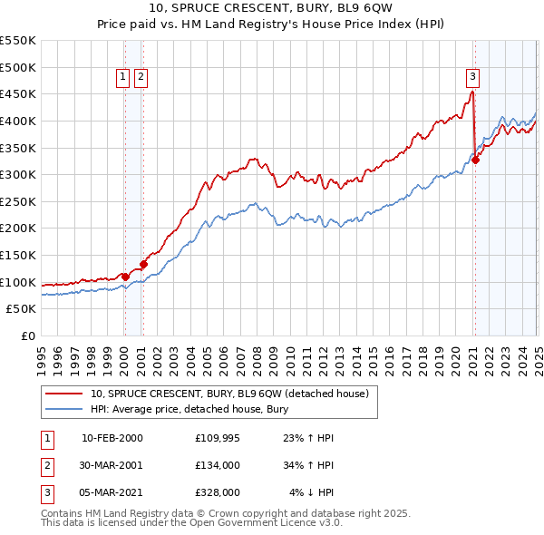 10, SPRUCE CRESCENT, BURY, BL9 6QW: Price paid vs HM Land Registry's House Price Index