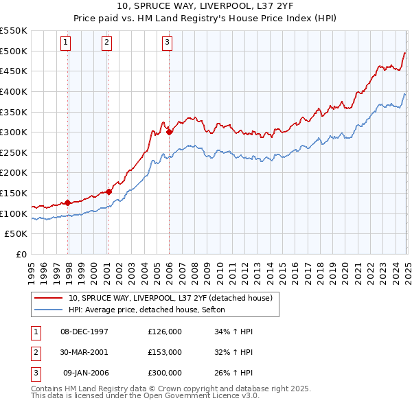 10, SPRUCE WAY, LIVERPOOL, L37 2YF: Price paid vs HM Land Registry's House Price Index