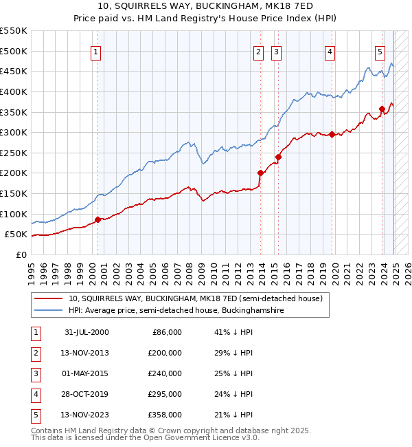 10, SQUIRRELS WAY, BUCKINGHAM, MK18 7ED: Price paid vs HM Land Registry's House Price Index