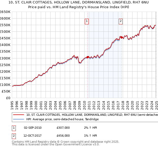 10, ST. CLAIR COTTAGES, HOLLOW LANE, DORMANSLAND, LINGFIELD, RH7 6NU: Price paid vs HM Land Registry's House Price Index