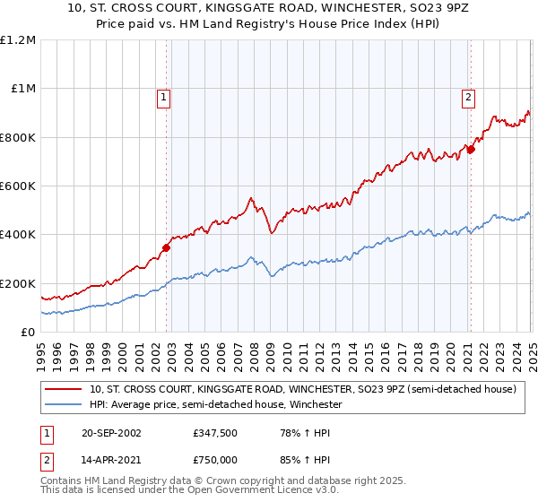 10, ST. CROSS COURT, KINGSGATE ROAD, WINCHESTER, SO23 9PZ: Price paid vs HM Land Registry's House Price Index