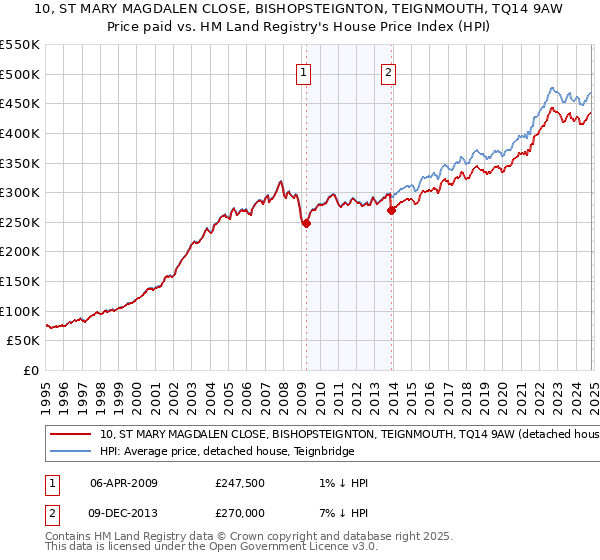 10, ST MARY MAGDALEN CLOSE, BISHOPSTEIGNTON, TEIGNMOUTH, TQ14 9AW: Price paid vs HM Land Registry's House Price Index