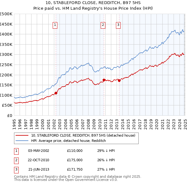 10, STABLEFORD CLOSE, REDDITCH, B97 5HS: Price paid vs HM Land Registry's House Price Index