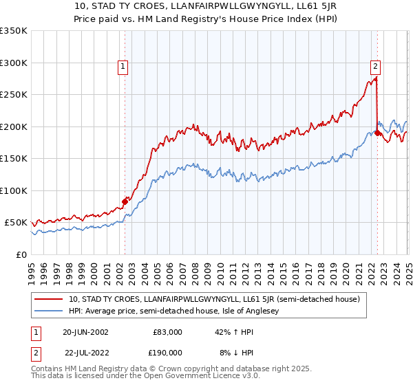 10, STAD TY CROES, LLANFAIRPWLLGWYNGYLL, LL61 5JR: Price paid vs HM Land Registry's House Price Index