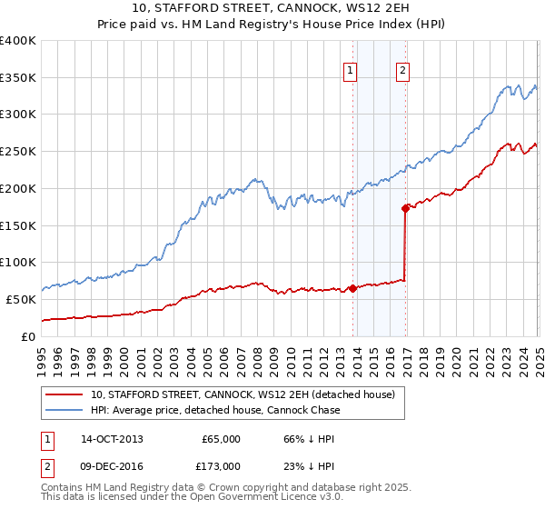 10, STAFFORD STREET, CANNOCK, WS12 2EH: Price paid vs HM Land Registry's House Price Index