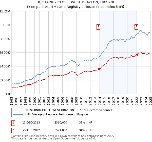 10, STAINBY CLOSE, WEST DRAYTON, UB7 9NH: Price paid vs HM Land Registry's House Price Index