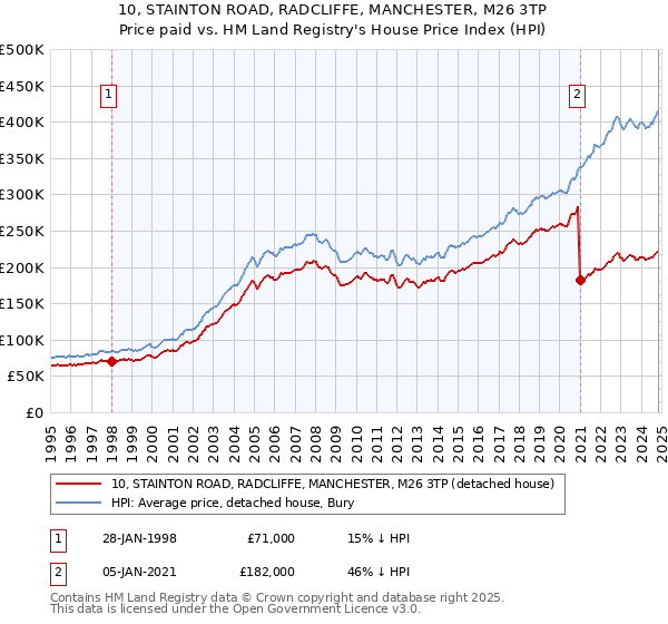 10, STAINTON ROAD, RADCLIFFE, MANCHESTER, M26 3TP: Price paid vs HM Land Registry's House Price Index