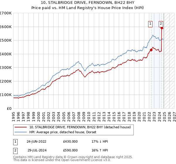 10, STALBRIDGE DRIVE, FERNDOWN, BH22 8HY: Price paid vs HM Land Registry's House Price Index