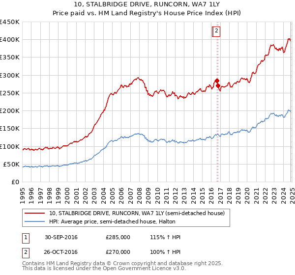 10, STALBRIDGE DRIVE, RUNCORN, WA7 1LY: Price paid vs HM Land Registry's House Price Index