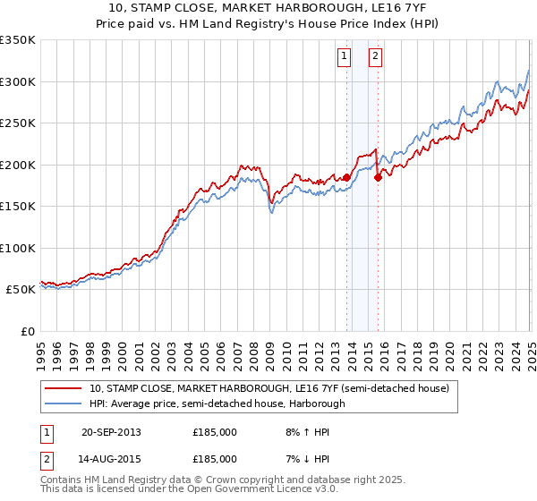 10, STAMP CLOSE, MARKET HARBOROUGH, LE16 7YF: Price paid vs HM Land Registry's House Price Index