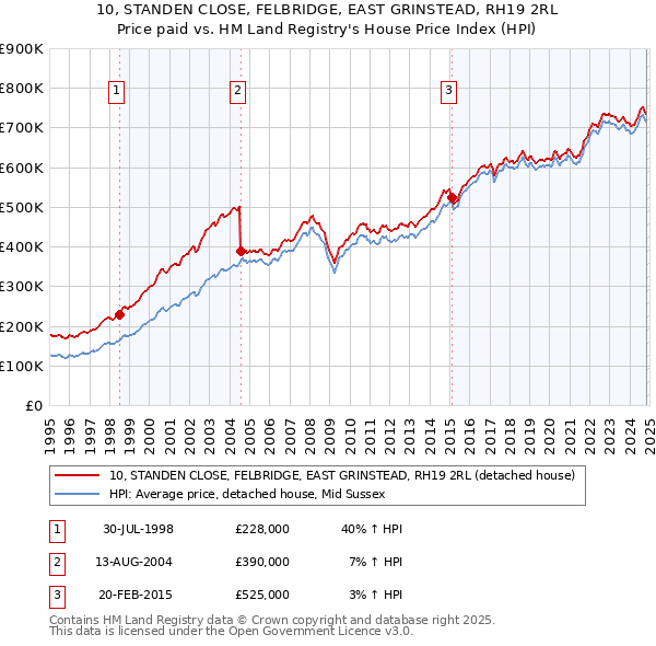 10, STANDEN CLOSE, FELBRIDGE, EAST GRINSTEAD, RH19 2RL: Price paid vs HM Land Registry's House Price Index