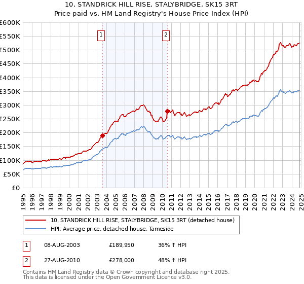 10, STANDRICK HILL RISE, STALYBRIDGE, SK15 3RT: Price paid vs HM Land Registry's House Price Index