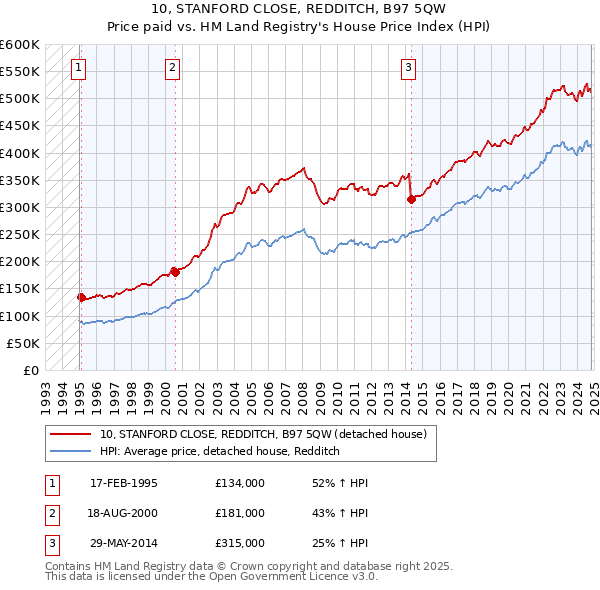 10, STANFORD CLOSE, REDDITCH, B97 5QW: Price paid vs HM Land Registry's House Price Index