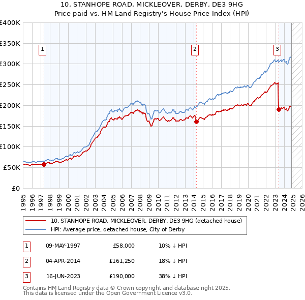 10, STANHOPE ROAD, MICKLEOVER, DERBY, DE3 9HG: Price paid vs HM Land Registry's House Price Index