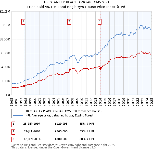 10, STANLEY PLACE, ONGAR, CM5 9SU: Price paid vs HM Land Registry's House Price Index