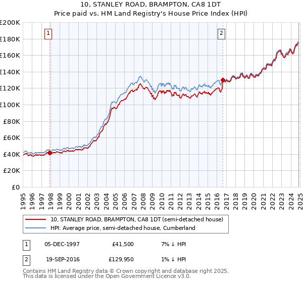 10, STANLEY ROAD, BRAMPTON, CA8 1DT: Price paid vs HM Land Registry's House Price Index