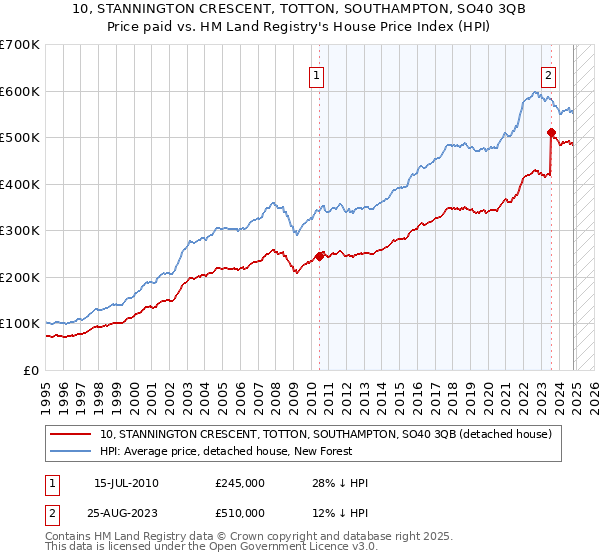 10, STANNINGTON CRESCENT, TOTTON, SOUTHAMPTON, SO40 3QB: Price paid vs HM Land Registry's House Price Index