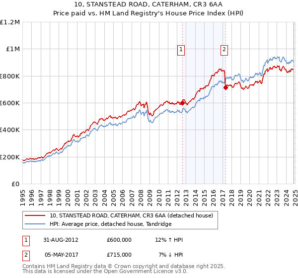 10, STANSTEAD ROAD, CATERHAM, CR3 6AA: Price paid vs HM Land Registry's House Price Index