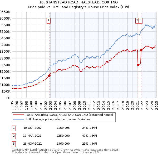 10, STANSTEAD ROAD, HALSTEAD, CO9 1NQ: Price paid vs HM Land Registry's House Price Index