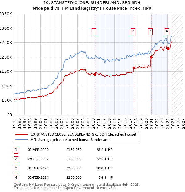 10, STANSTED CLOSE, SUNDERLAND, SR5 3DH: Price paid vs HM Land Registry's House Price Index