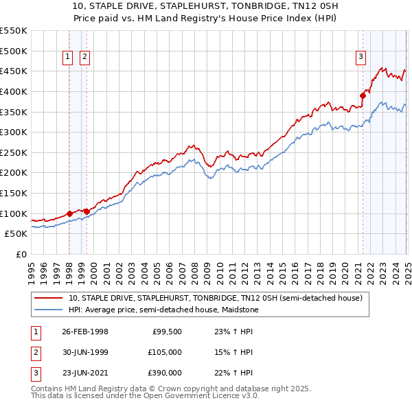 10, STAPLE DRIVE, STAPLEHURST, TONBRIDGE, TN12 0SH: Price paid vs HM Land Registry's House Price Index