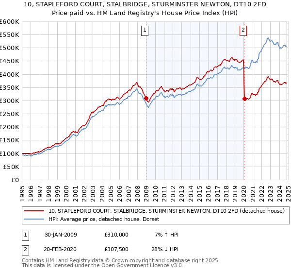 10, STAPLEFORD COURT, STALBRIDGE, STURMINSTER NEWTON, DT10 2FD: Price paid vs HM Land Registry's House Price Index