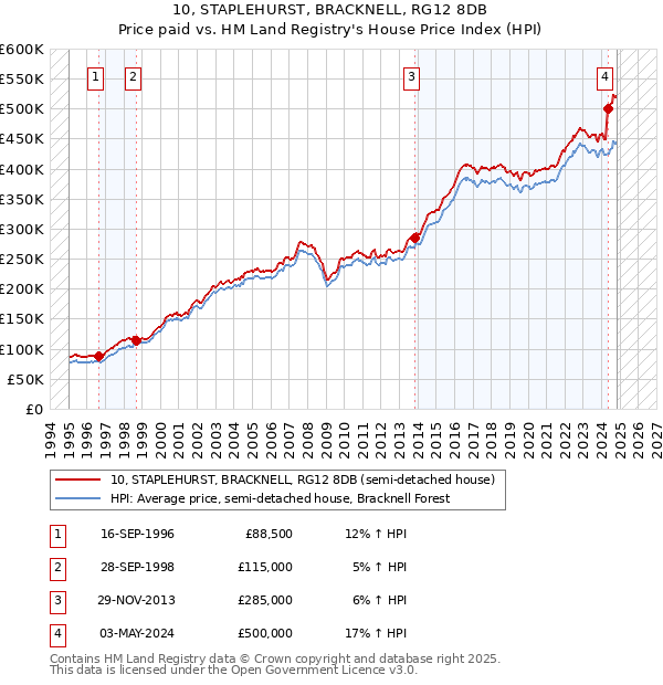 10, STAPLEHURST, BRACKNELL, RG12 8DB: Price paid vs HM Land Registry's House Price Index