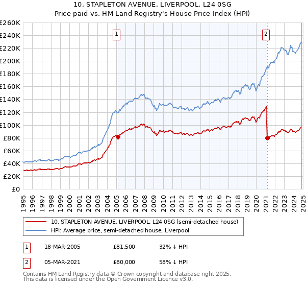 10, STAPLETON AVENUE, LIVERPOOL, L24 0SG: Price paid vs HM Land Registry's House Price Index