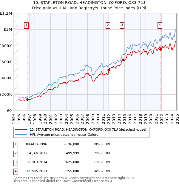 10, STAPLETON ROAD, HEADINGTON, OXFORD, OX3 7LU: Price paid vs HM Land Registry's House Price Index