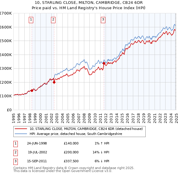 10, STARLING CLOSE, MILTON, CAMBRIDGE, CB24 6DR: Price paid vs HM Land Registry's House Price Index