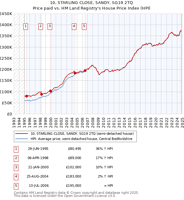 10, STARLING CLOSE, SANDY, SG19 2TQ: Price paid vs HM Land Registry's House Price Index