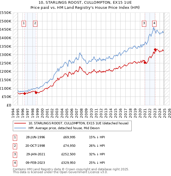 10, STARLINGS ROOST, CULLOMPTON, EX15 1UE: Price paid vs HM Land Registry's House Price Index