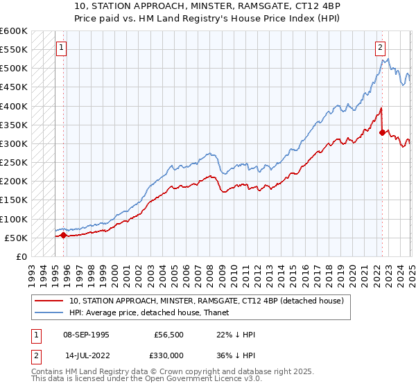 10, STATION APPROACH, MINSTER, RAMSGATE, CT12 4BP: Price paid vs HM Land Registry's House Price Index