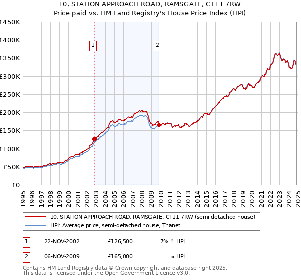 10, STATION APPROACH ROAD, RAMSGATE, CT11 7RW: Price paid vs HM Land Registry's House Price Index