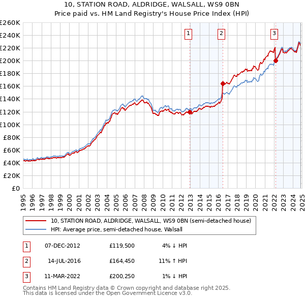 10, STATION ROAD, ALDRIDGE, WALSALL, WS9 0BN: Price paid vs HM Land Registry's House Price Index