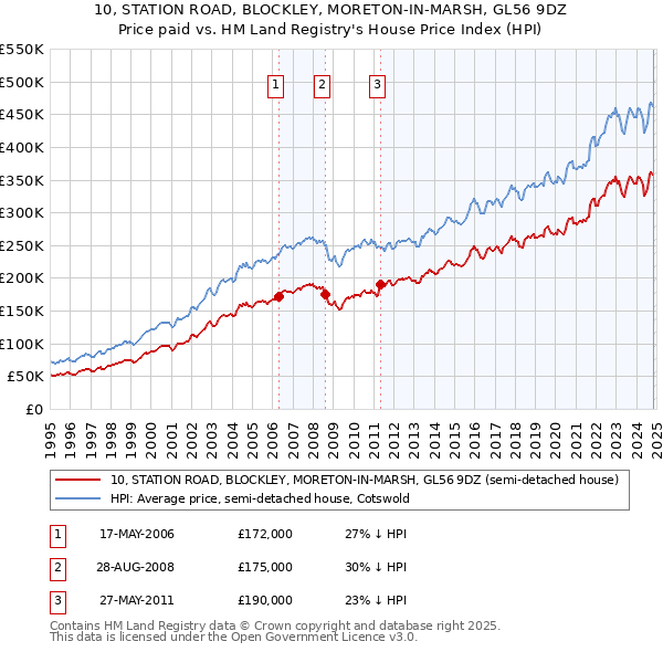 10, STATION ROAD, BLOCKLEY, MORETON-IN-MARSH, GL56 9DZ: Price paid vs HM Land Registry's House Price Index