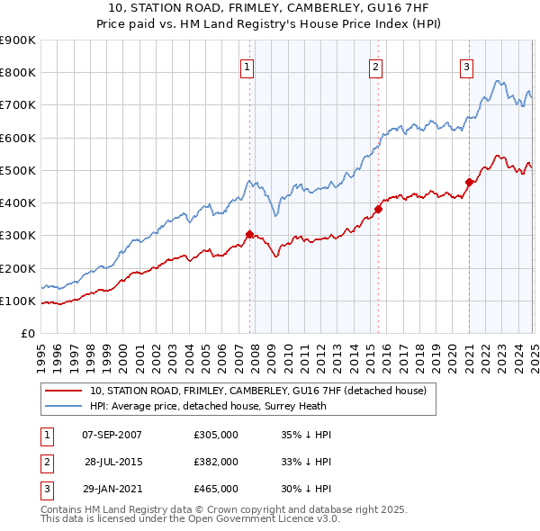 10, STATION ROAD, FRIMLEY, CAMBERLEY, GU16 7HF: Price paid vs HM Land Registry's House Price Index