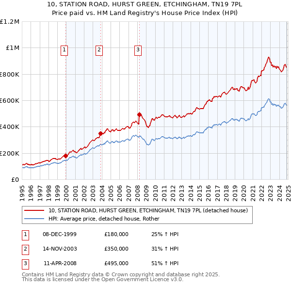 10, STATION ROAD, HURST GREEN, ETCHINGHAM, TN19 7PL: Price paid vs HM Land Registry's House Price Index