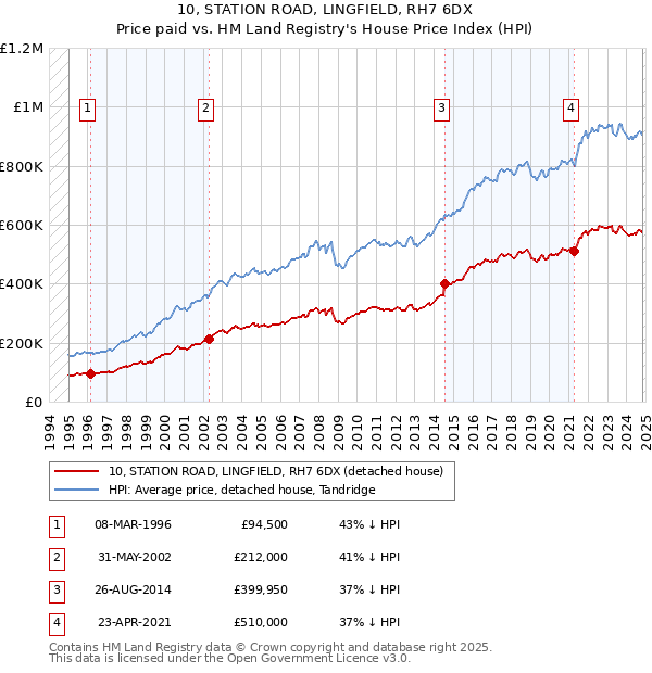 10, STATION ROAD, LINGFIELD, RH7 6DX: Price paid vs HM Land Registry's House Price Index