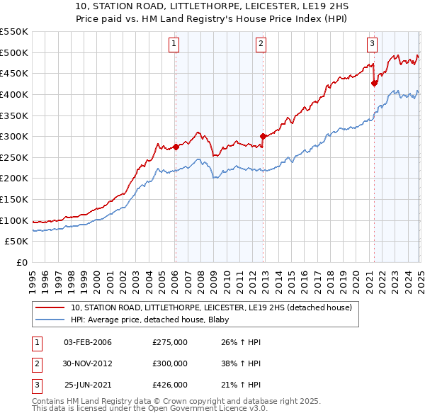 10, STATION ROAD, LITTLETHORPE, LEICESTER, LE19 2HS: Price paid vs HM Land Registry's House Price Index