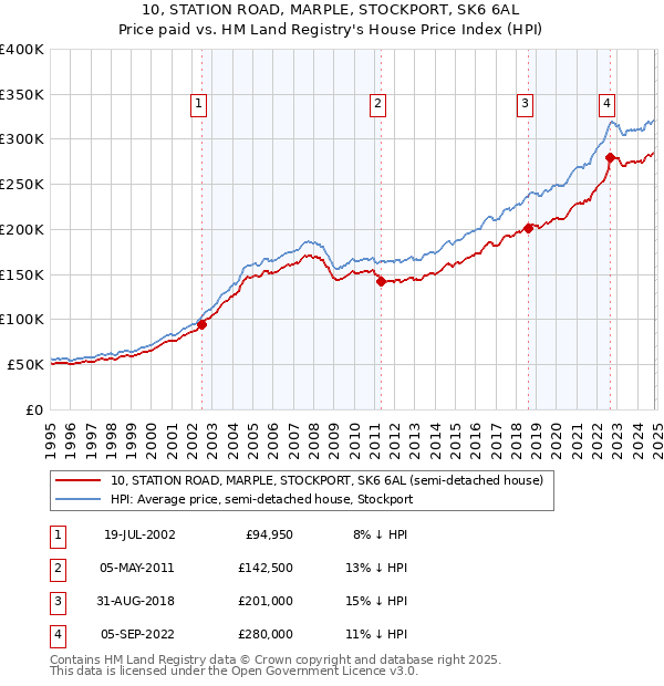 10, STATION ROAD, MARPLE, STOCKPORT, SK6 6AL: Price paid vs HM Land Registry's House Price Index