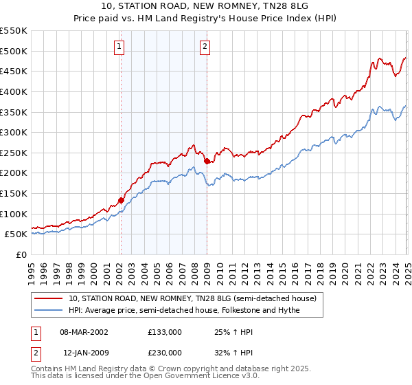 10, STATION ROAD, NEW ROMNEY, TN28 8LG: Price paid vs HM Land Registry's House Price Index