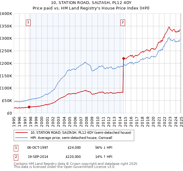 10, STATION ROAD, SALTASH, PL12 4DY: Price paid vs HM Land Registry's House Price Index