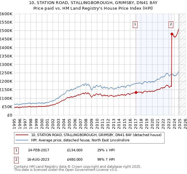 10, STATION ROAD, STALLINGBOROUGH, GRIMSBY, DN41 8AY: Price paid vs HM Land Registry's House Price Index