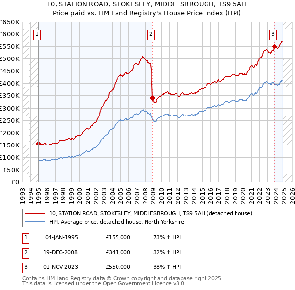 10, STATION ROAD, STOKESLEY, MIDDLESBROUGH, TS9 5AH: Price paid vs HM Land Registry's House Price Index